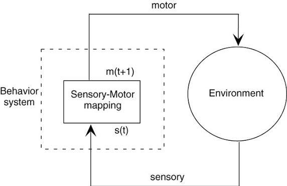 A diagram showing a robot sensory motor mapping interacting with an environment