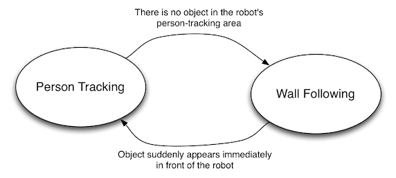 A finite state diagram of a two behavior system.